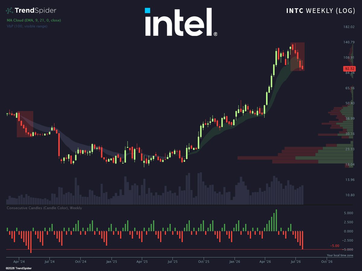 TrendSpider's tweet photo. Uh oh 😬

Intel $INTC just recorded 5 consecutive weeks red for the first time in over 2 years while losing its 21EMA 🩸 https://t.co/Nl525S6Kqj