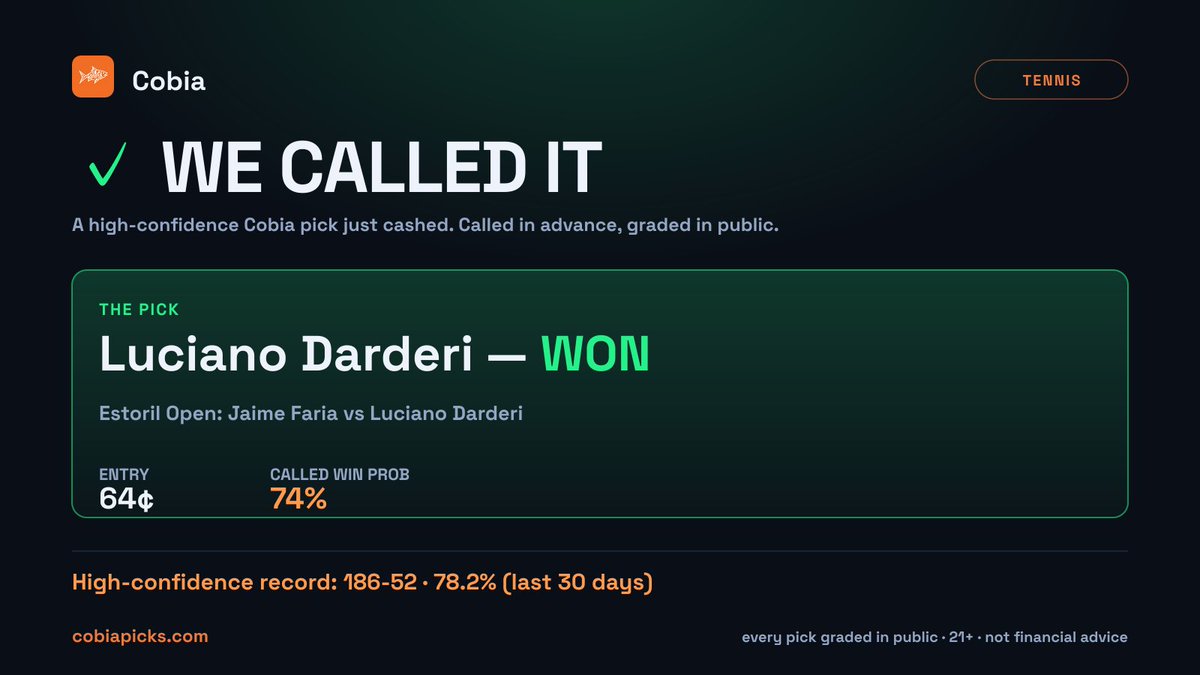 cobiapicks's tweet photo. ✓ Called it. Luciano Darderi @ 64¢ cashed.
Every pick graded in public — track record at https://t.co/9cBs0A7o8n 21+ https://t.co/z4vi42bbQT