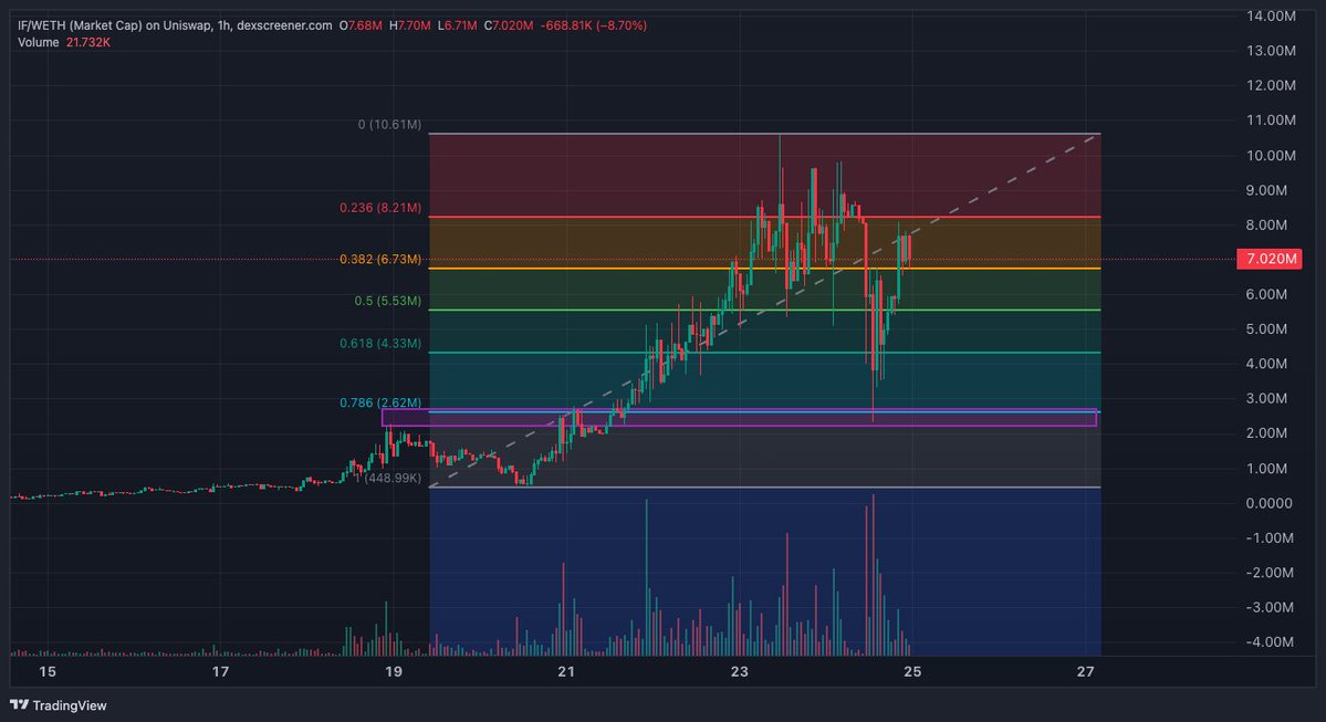 CryptoArchieYT's tweet photo. What a bounce for WHAT $IF 

Buyers are in control 

I'm Expecting Higher! https://t.co/qkALviFUrR