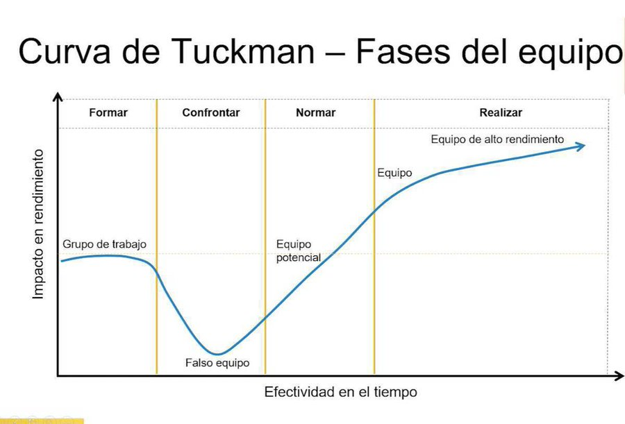 virginiog's tweet photo. El Modelo Tuckman parte del análisis y  estudio de los equipos e identifica etapas en las relaciones sociales de los miembros y la actitud que toman frente a las tareas

Las 5 fases describe el proceso de maduración de un equipo hasta llegar al mayor grado de rendimiento https://t.co/hquRlro1CX