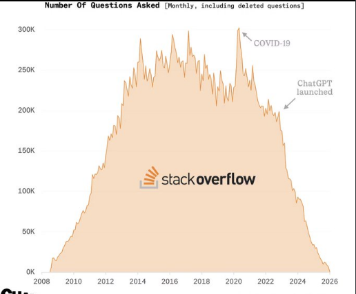 The internet just killed its own teacher. - Stack Overflow trained ...