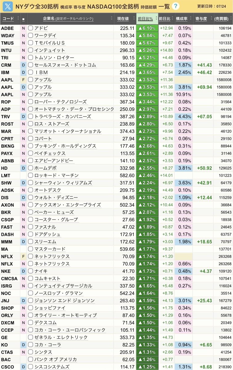 TTstockTT's tweet photo. おはようございます☀

7月25日（土）

🇺🇸
NYダウ                +0.4%
S&P500              +0.1%
NASDAQ            −0.6%
SOX                    −4.2%

🇯🇵
CFD日経比          −0.6％

💰ドル円             163.8

🛢️原油　　　　　90.4

🇺🇸主要3指数はまちまち　SOX弱い

・中東情勢懸念は引き続き
・AIへの巨額投資懸念で半導体に売り
・メモリ関連大幅下落

個別では...

 SKハイニックス　（SKHY）      −8.7%
サンディスク          （SNDK）　−10.8%
マイクロン                （MU）       −7.0%
インテル　　　　　（INTC）      −7.8%
アーム　　　　　　（ARM）       −8.1%

🇯🇵
日経時間外は下落  64,000円付近

半導体関連は月曜日も厳しそうか...

皆様、良い休日を🥺