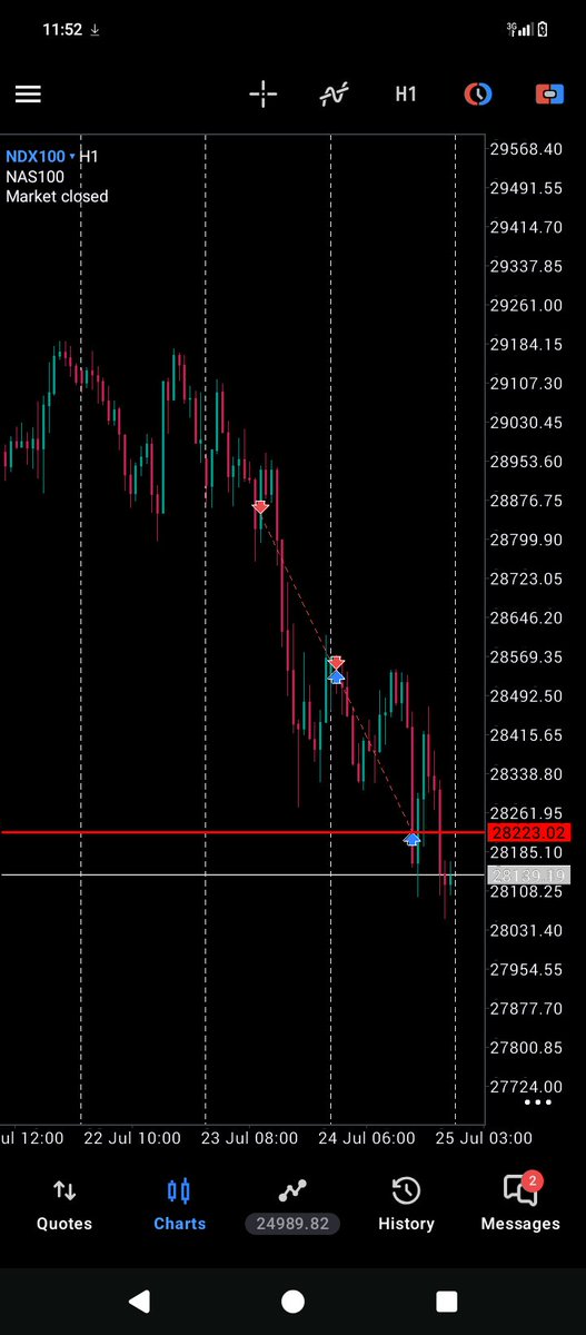 prosper1040092's tweet photo. @GxTradez @GxTradez  I took The same trade https://t.co/ED7pb4Ehfo