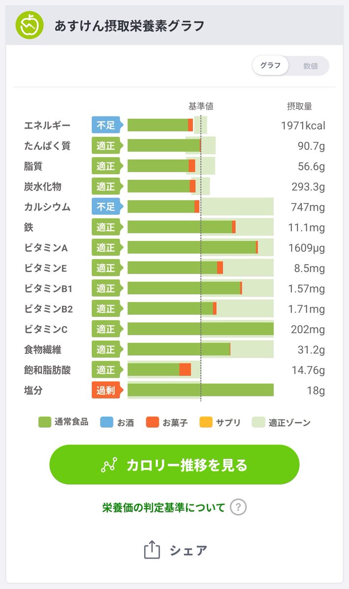 hecyoy28's tweet photo. アドバイスをお伝えします。07月24日のあすけん健康度は100点です。
#あすけん https://t.co/MECJtWsQqO https://t.co/frZZQdl7Om