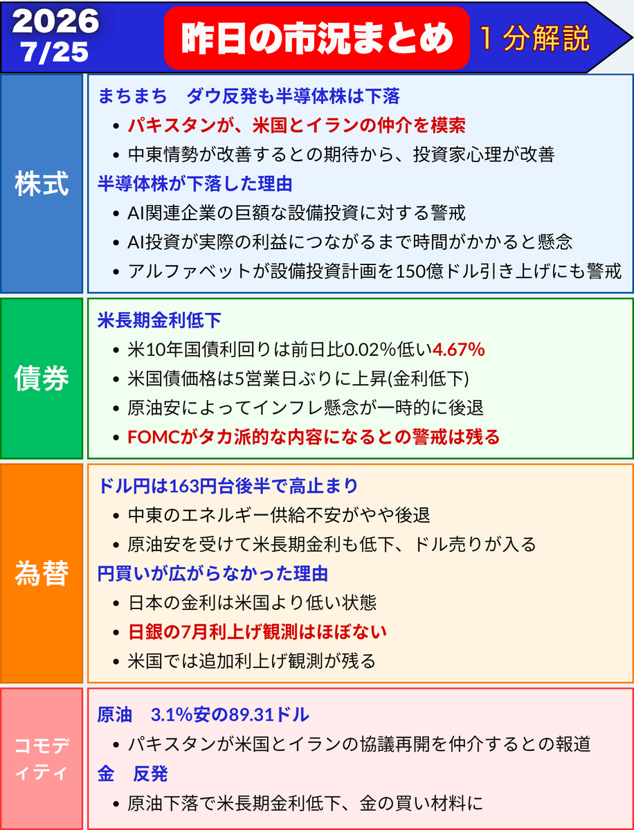 FedWatch0's tweet photo. 米国市場　まとめ　１分解説　2026/7/25(土)

✅原油下落、パキスタンが仲介の動きもあるが、トランプ大統領がイランへの「大規模攻撃」を検討との報道もある。まだまだ続きそう⚠

これだけ見ておけば大丈夫👌 https://t.co/kyv4jfDBKI