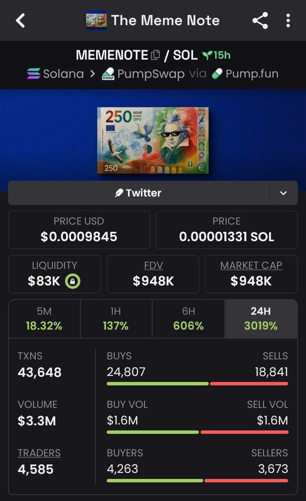 DragonAlpha001's tweet photo. Nice 94.8x from my call up on $MEMENOTE
Prints……🖨️

💬👑 Contact to join : https://t.co/wEHyq0AnDq

🚀Ca:
2vBS6D5mTPbQHChbZevmJ3Ck4uyrmdhbt1LkbyLopump

#Eth #memecoin #memecoin1000x https://t.co/MeLx1o3zJP