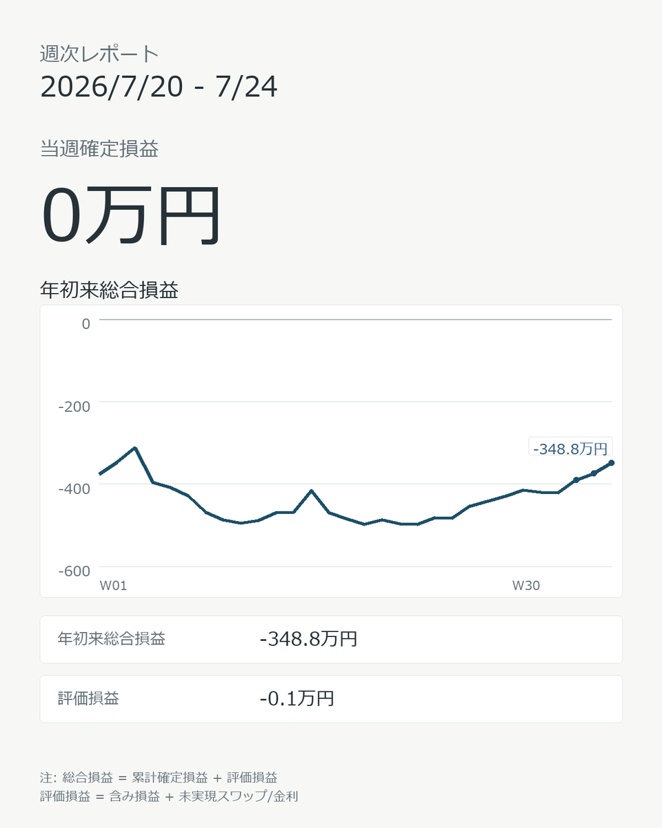 iinasaw's tweet photo. 2026/7/20 - 7/24 週次レポート
当週確定損益: 0.0万円
年初来総合損益: -348.8万円
手法別確定損益: #めがねこFRセン短 0.0万円
#ペソっとおにー 0.0万円
1545(NASDAQ100) 0.0万円

🥝🇺🇸が下げましたが🇺🇸🇨🇭は堅調で良いです
🇲🇽🇯🇵は問題なし https://t.co/2RGP8bOEMb