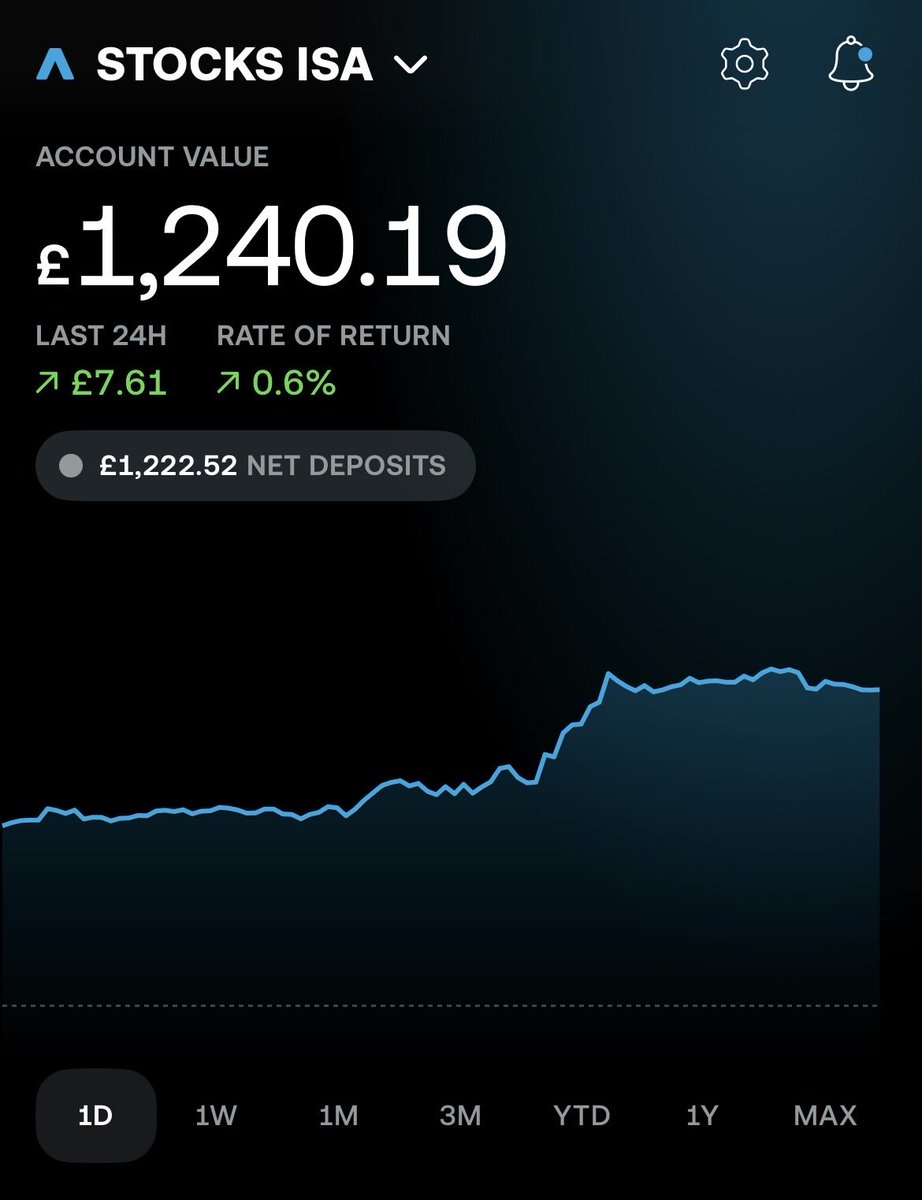 Akafi_i9f's tweet photo. Small gains add up! Up +0.6% in the last 24 hours to round out the week. 📊

Watching this portfolio slowly build step by step has been such a fun learning process so far. Enjoy the weekend, fellow investors! 🍻

#ISA #WealthBuilding #Fintwit #NewInvestor https://t.co/JFScqiMv9n