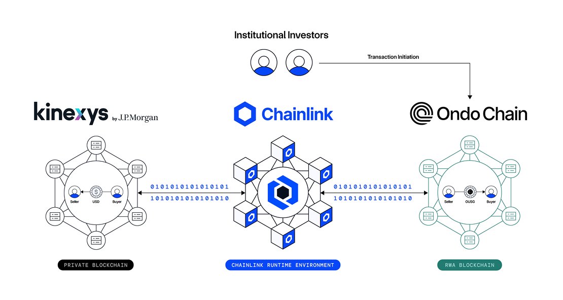 obliiviiscariis's tweet photo. Chainlink is positioned to become the orchestration layer for the largest and most important tokenized asset transactions.

Here are some examples and their scale:

𝟏. 𝐑𝐞𝐩𝐨 & 𝐓𝐨𝐤𝐞𝐧𝐢𝐳𝐞𝐝 𝐂𝐨𝐥𝐥𝐚𝐭𝐞𝐫𝐚𝐥 𝐌𝐚𝐧𝐚𝐠𝐞𝐦𝐞𝐧𝐭

𝐓𝐫𝐚𝐝𝐅𝐢 𝐬𝐜𝐚𝐥𝐞 𝐭𝐨𝐝𝐚𝐲:
U.S. repo market alone averages ~$12 trillion in daily exposures. Collateral movements and margin calls occur at very high frequency.

𝐖𝐡𝐲 𝐢𝐭 𝐦𝐚𝐭𝐭𝐞𝐫𝐬: 
These are among the highest-notional and highest-frequency activities in global finance. Tokenization enables continuous valuation, automated margin calls, and real-time collateral optimization.

𝐏𝐫𝐨𝐨𝐟 𝐂𝐡𝐚𝐢𝐧𝐥𝐢𝐧𝐤 𝐜𝐚𝐧 𝐝𝐨 𝐭𝐡𝐢𝐬:
CRE is integrated into DTCC’s Collateral Appchain. Live production tokenized collateral trades have already taken place involving J.P. Morgan and CME Group using this infrastructure.

2. Securities Settlement (Delivery vs Payment)

𝐓𝐫𝐚𝐝𝐅𝐢 𝐬𝐜𝐚𝐥𝐞 𝐭𝐨𝐝𝐚𝐲:
DTCC processes hundreds of millions of transactions per day (peaks have exceeded 500 million). FICC has handled over $11 trillion in a single day.

𝐖𝐡𝐲 𝐢𝐭 𝐦𝐚𝐭𝐭𝐞𝐫𝐬: 
Atomic, risk-free settlement of tokenized assets against payment is a foundational requirement for institutional adoption.

𝐏𝐫𝐨𝐨𝐟 𝐂𝐡𝐚𝐢𝐧𝐥𝐢𝐧𝐤 𝐜𝐚𝐧 𝐝𝐨 𝐭𝐡𝐢𝐬:
Multiple Delivery-versus-Payment (DvP) pilots and production work with J.P. Morgan (Kinexys), including cross-chain atomic settlement of tokenized assets.

𝟑. 𝐓+𝟎 𝐒𝐞𝐭𝐭𝐥𝐞𝐦𝐞𝐧𝐭 𝐟𝐨𝐫 𝐈𝐧𝐭𝐞𝐫𝐧𝐚𝐭𝐢𝐨𝐧𝐚𝐥 𝐅𝐗 𝐌𝐚𝐫𝐤𝐞𝐭𝐬

𝐓𝐫𝐚𝐝𝐅𝐢 𝐬𝐜𝐚𝐥𝐞 𝐭𝐨𝐝𝐚𝐲:
The global FX market processes over $9.6 trillion per day.

𝐖𝐡𝐲 𝐢𝐭 𝐦𝐚𝐭𝐭𝐞𝐫𝐬: 
Moving from traditional T+2 settlement to instant (T+0) Payment-versus-Payment settlement would dramatically reduce risk, free up capital, and increase efficiency in one of the largest markets in the world.

𝐏𝐫𝐨𝐨𝐟 𝐂𝐡𝐚𝐢𝐧𝐥𝐢𝐧𝐤 𝐜𝐚𝐧 𝐝𝐨 𝐭𝐡𝐢𝐬:
Newly launched Project Pangea, a collaboration between Chainlink, Qivalis (a consortium of 37 European banks), and UniKA (a group of major Korean banks). The project is developing a T+0 settlement framework using regulated stablecoins, with Chainlink providing the orchestration, data, and cross-chain infrastructure.

𝟒. 𝐓𝐨𝐤𝐞𝐧𝐢𝐳𝐞𝐝 𝐅𝐮𝐧𝐝 𝐒𝐮𝐛𝐬𝐜𝐫𝐢𝐩𝐭𝐢𝐨𝐧𝐬 & 𝐑𝐞𝐝𝐞𝐦𝐩𝐭𝐢𝐨𝐧𝐬

𝐓𝐫𝐚𝐝𝐅𝐢 𝐬𝐜𝐚𝐥𝐞 𝐭𝐨𝐝𝐚𝐲:
Thousands of transactions daily across the industry.

𝐖𝐡𝐲 𝐢𝐭 𝐦𝐚𝐭𝐭𝐞𝐫𝐬: 
Enables regulated, compliant issuance and redemption of tokenized funds with accurate pricing and seamless connectivity to existing systems.

𝐏𝐫𝐨𝐨𝐟 𝐂𝐡𝐚𝐢𝐧𝐥𝐢𝐧𝐤 𝐜𝐚𝐧 𝐝𝐨 𝐭𝐡𝐢𝐬:
Landmark work with UBS enabling end-to-end tokenized fund workflows using CRE and SWIFT messaging, allowing institutions to manage digital asset processes from their existing systems.

𝟓. 𝐂𝐨𝐫𝐩𝐨𝐫𝐚𝐭𝐞 𝐀𝐜𝐭𝐢𝐨𝐧𝐬 𝐏𝐫𝐨𝐜𝐞𝐬𝐬𝐢𝐧𝐠

𝐓𝐫𝐚𝐝𝐅𝐢 𝐬𝐜𝐚𝐥𝐞 𝐭𝐨𝐝𝐚𝐲:
A complex, error-prone process estimated to cost the industry tens of billions of dollars annually.

𝐖𝐡𝐲 𝐢𝐭 𝐦𝐚𝐭𝐭𝐞𝐫𝐬: 
Accurate, timely handling of dividends, splits, voting rights, and other corporate events is essential for tokenized equities and securities to function at scale.

𝐏𝐫𝐨𝐨𝐟 𝐂𝐡𝐚𝐢𝐧𝐥𝐢𝐧𝐤 𝐜𝐚𝐧 𝐝𝐨 𝐭𝐡𝐢𝐬:
Industry-wide initiative with Swift, DTCC, Euroclear, and 24 leading financial institutions and market infrastructures (including UBS, ANZ, BNP Paribas, and others) to create a unified onchain solution for corporate actions.

In traditional finance, many of these processes run on daily or batch cycles. Once tokenized and orchestrated through CRE, institutions can run valuations, margin calculations, compliance checks, etc. at potentially continuous or near real-time.

This means Chainlink services could be called far more often than the equivalent processes today.

The biggest transaction types in global finance already operate at enormous scale. 𝐂𝐡𝐚𝐢𝐧𝐥𝐢𝐧𝐤 𝐢𝐬 𝐛𝐮𝐢𝐥𝐝𝐢𝐧𝐠 𝐭𝐡𝐞 𝐨𝐫𝐜𝐡𝐞𝐬𝐭𝐫𝐚𝐭𝐢𝐨𝐧 𝐥𝐚𝐲𝐞𝐫 𝐭𝐡𝐞𝐬𝐞 𝐰𝐨𝐫𝐤𝐟𝐥𝐨𝐰𝐬 𝐰𝐢𝐥𝐥 𝐫𝐮𝐧 𝐨𝐧 𝐚𝐬 𝐭𝐡𝐞𝐲 𝐦𝐨𝐯𝐞 𝐨𝐧𝐜𝐡𝐚𝐢𝐧.

ethereum:0x514910771af9ca656af840dff83e8264ecf986ca