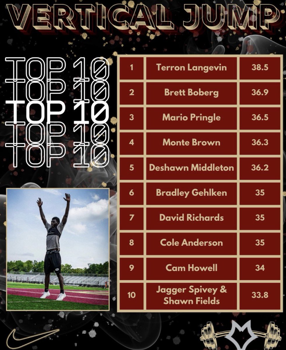 ronLangevinfb's tweet photo. 🚨SCHOOL TESTING!!!!🚨

#1 vertical jump - 38.5

#2 Pro shuttle - 4.00

#2 L drill - 7.56

#2 Broad jump - 115 https://t.co/5qK4U2ppub