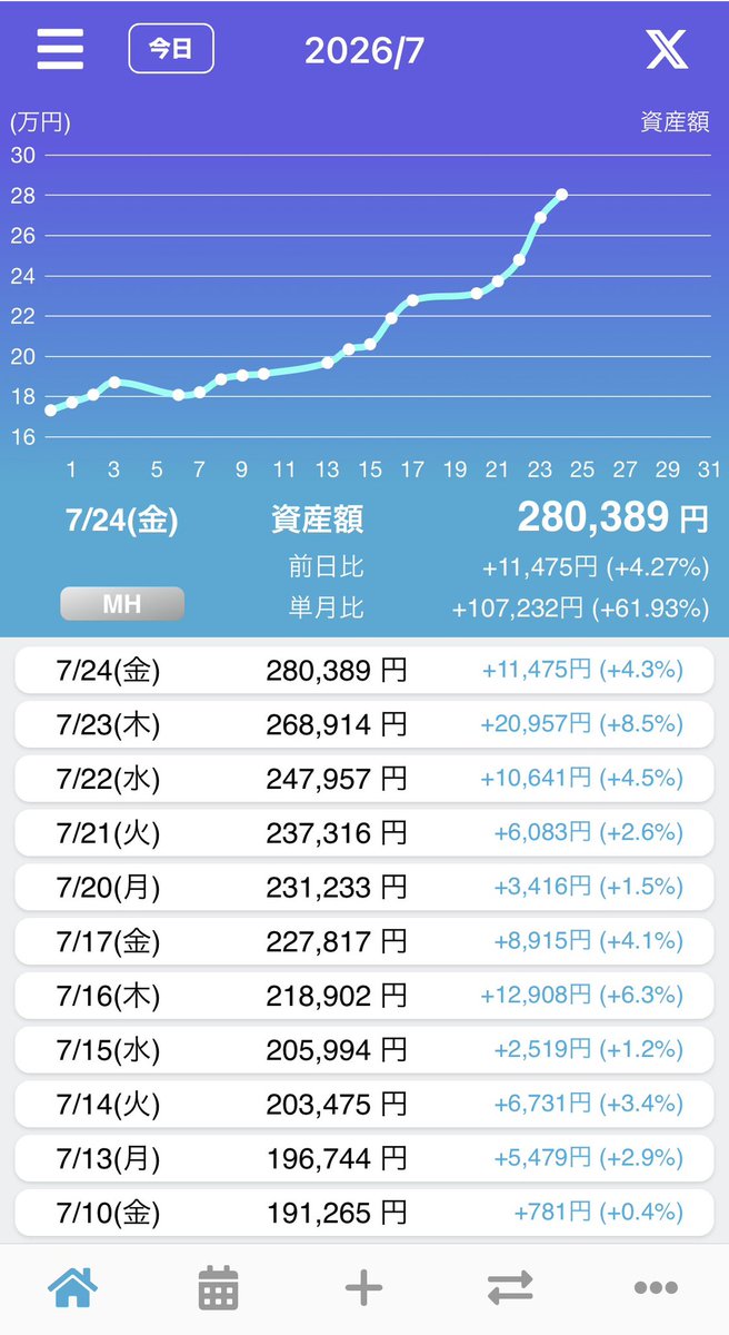 chiruo1977's tweet photo. #現在のFXドリーム
28.0万

#ドル円
#ゴールド
#シルバー
#日経225
#ビットコイン
#原油 https://t.co/qqCptdOpkr