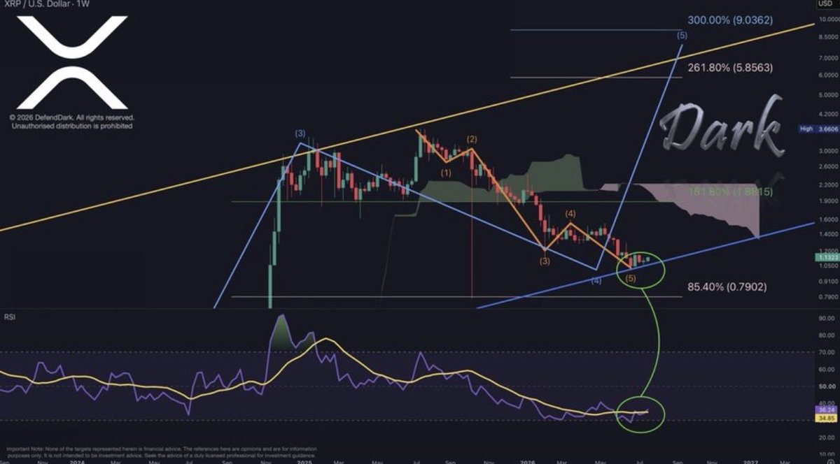 lory_reports11's tweet photo. Yes! The bullish RSI cross has arrived on the weekly

#XRP Wave 5 officially starts.
Road to double digits #XRP! https://t.co/7qXIeZpZTG