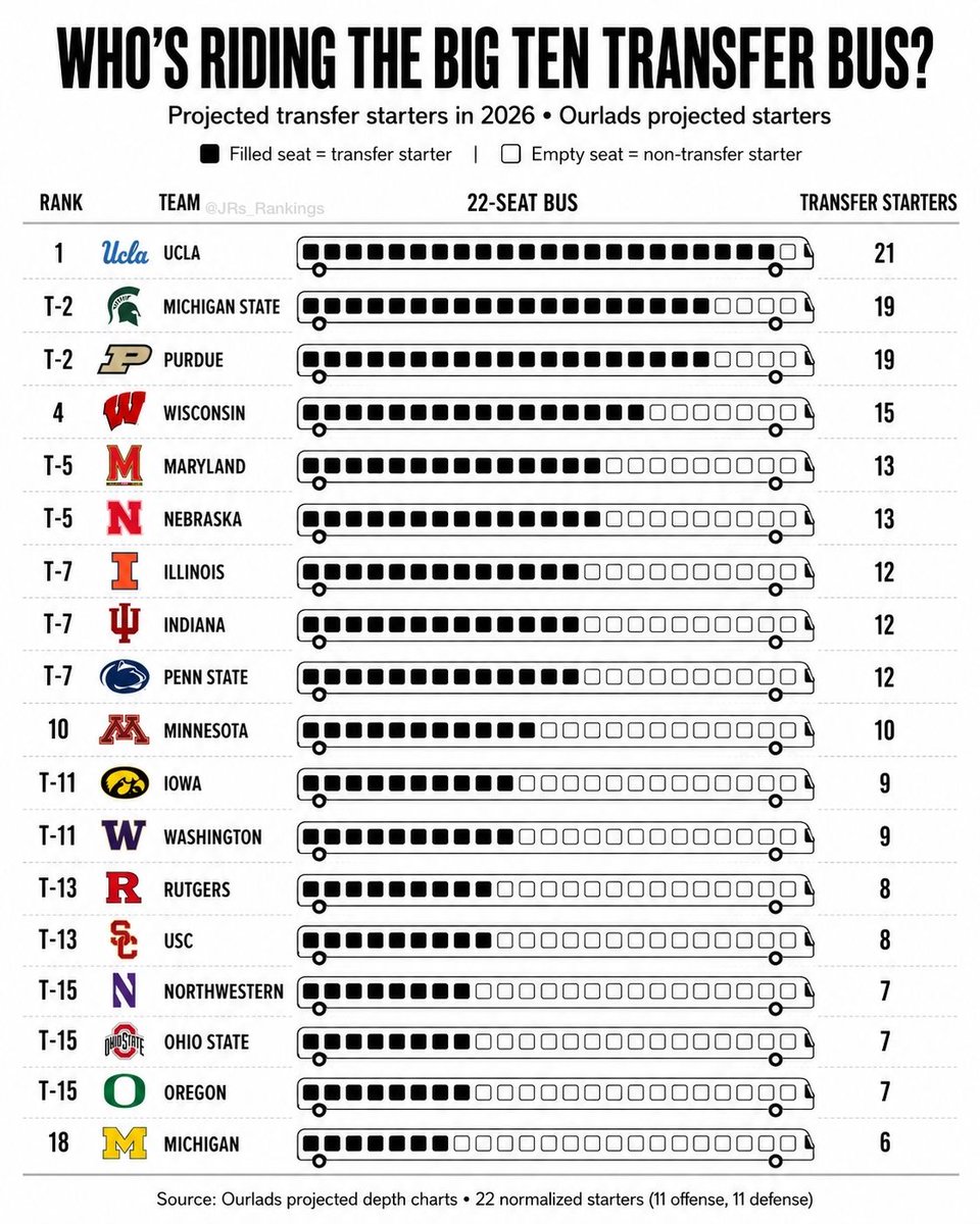 jrs_rankings's tweet photo. Big Ten teams ranked by the number of transfer players projected to start in 2026.

The count includes 11 offensive and 11 defensive starters for each team. Specialists are excluded. https://t.co/JY0gMpzEOX