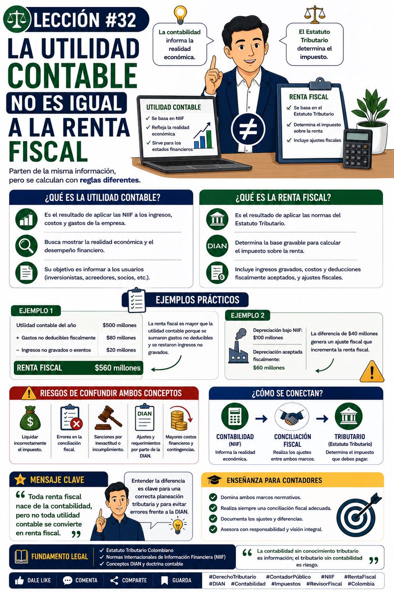 Tatianalopezsa's tweet photo. 📊 Tener utilidades no significa pagar impuestos sobre esa misma cifra. La utilidad contable y la renta fiscal obedecen a reglas diferentes. Entender esa diferencia es clave para una correcta planeación tributaria y para evitar errores frente a la DIAN. ⚖️ https://t.co/YWYs4GQ0lZ