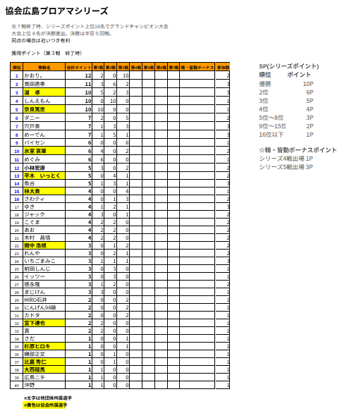 hiroshima_npm's tweet photo. 第３戦終了時点でのシリーズポイントの集計をいたしました。

【次回予告】 
日時　9/20 (日) 
ゲスト　西乃うるりプロ　@ururipanda 

第４戦はこれまでと別会場となるため 定員人数を大幅拡大して受け付けております。 

奮ってご参加ください。 https://t.co/Oav14Lb5rk