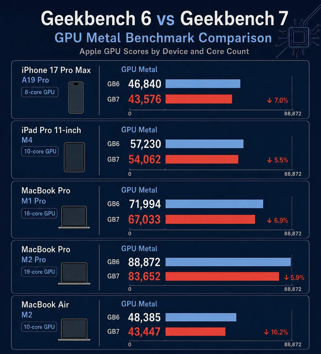DimonDeveloper's tweet photo. Here’s how the #Geekbench 7 Metal GPU benchmark compares to #Geekbench 6.

• GPU scores are lower across every device I tested.
• The drop is remarkably consistent, around 5–10%, regardless of the SOC. https://t.co/bTmCr5ZVWm