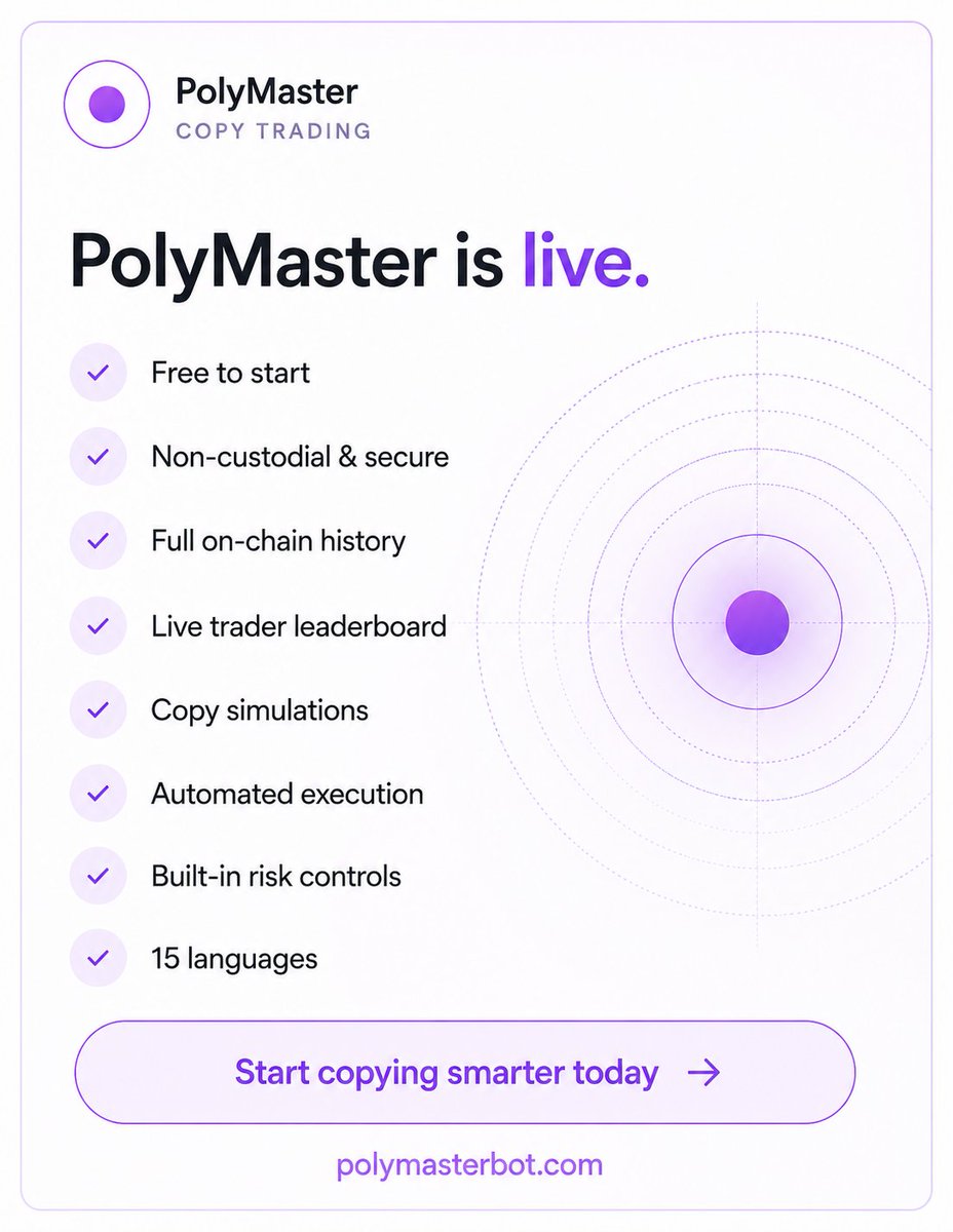 PolyMasterHQ's tweet photo. 7/ PolyMaster is live.

Find traders backed by real on-chain performance.
Simulate before you copy.
Set your own risk rules.
Then let PolyMaster handle the execution.

✓ Free to start
✓ Non-custodial
✓ 780K+ wallets analyzed
✓ Full on-chain history
✓ Automated copy trading
✓ Built-in risk controls
✓ 15 languages

Stop guessing who to follow. Start with the data.

→ https://t.co/0TsBsV2pRi