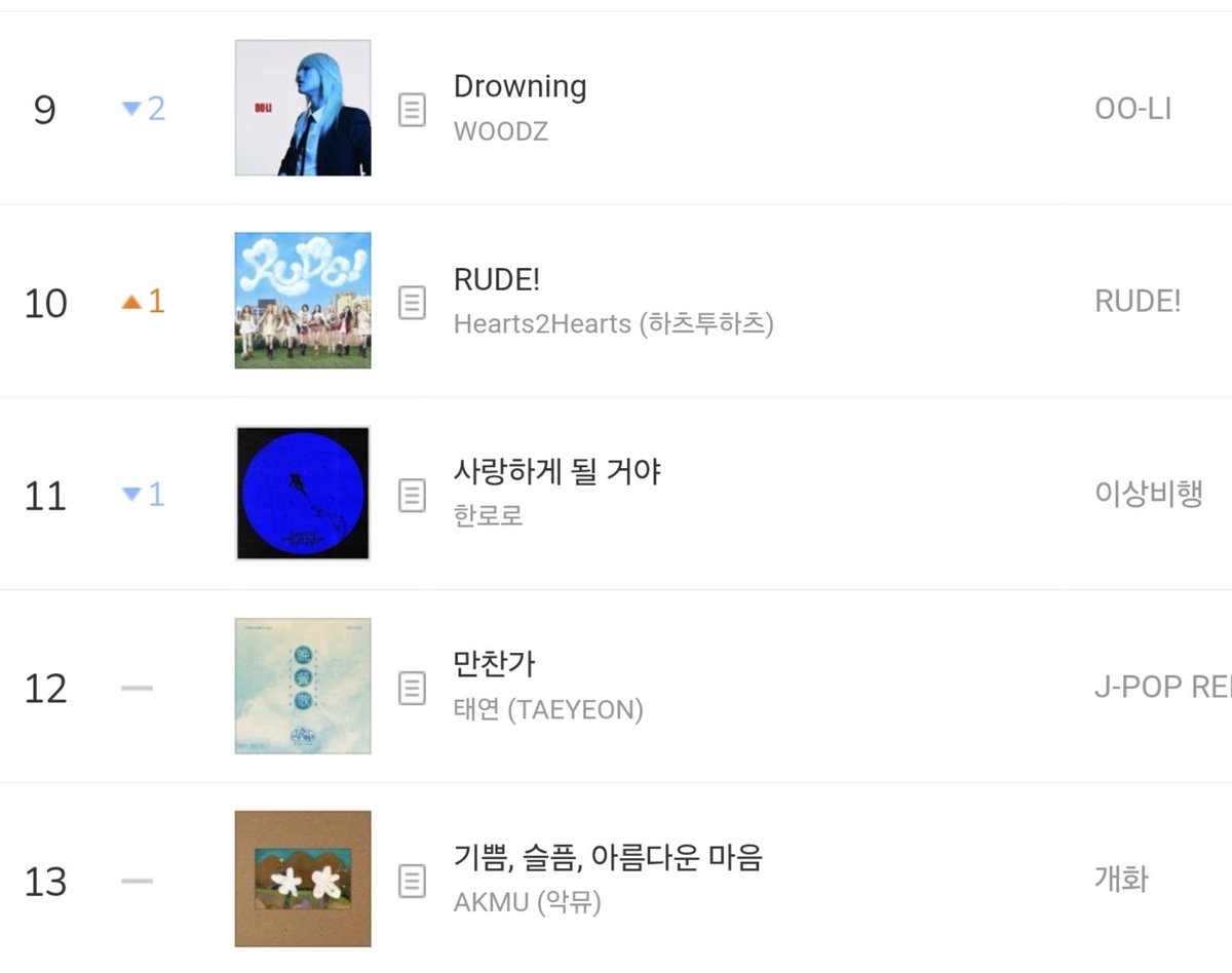H2H_NEWS's tweet photo. Hearts2Hearts' 'RUDE!' is back at the top 10 of the MelOn daily chart.

Has now spent 140 days on the top 10. https://t.co/mrGcLax54T