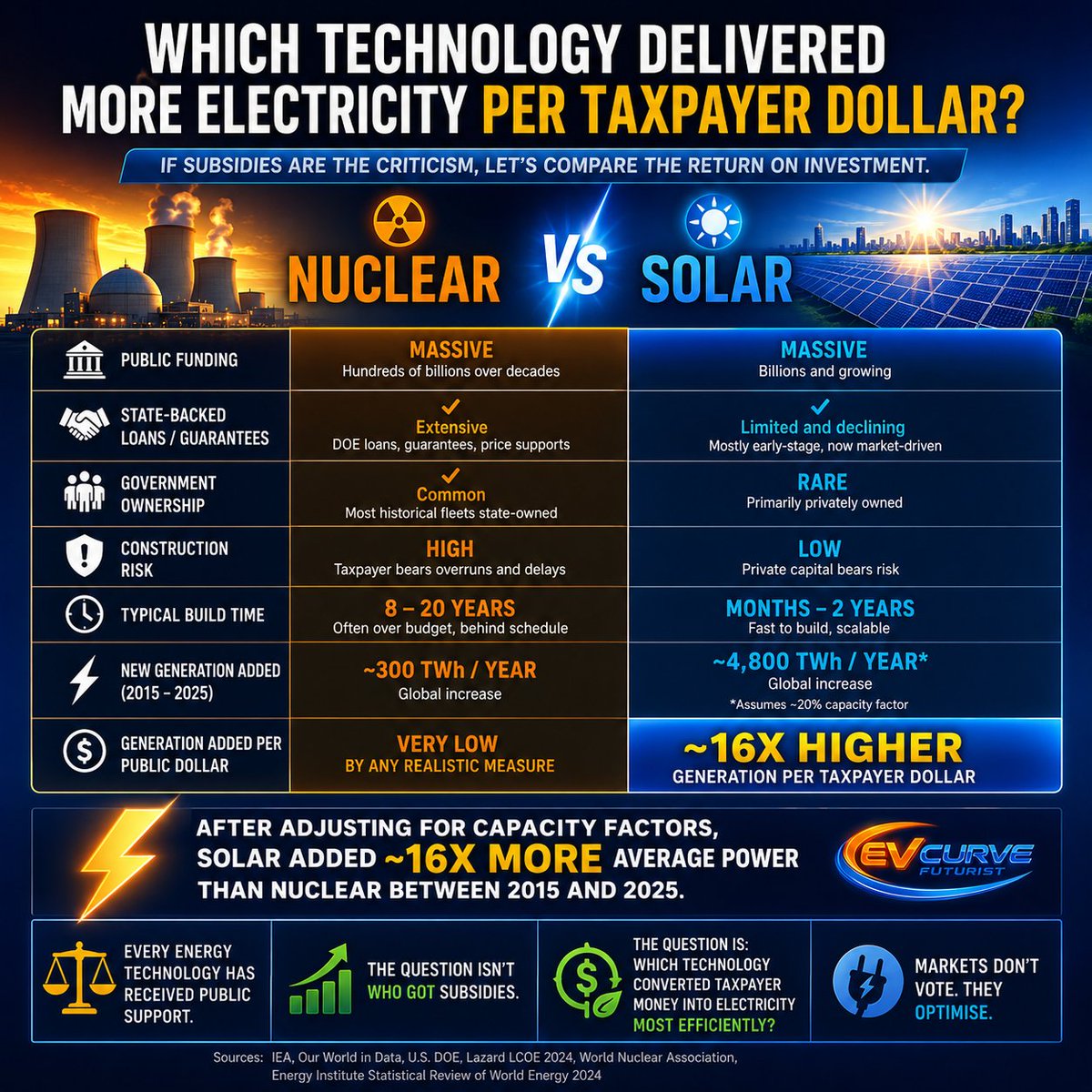 EVCurveFuturist's tweet photo. Adjusted for lower capacity factor, solar still added 16× more avg power generation than nuclear (2015–2025). Subsidies? France's nuke fleet wasn't built on bake sales. Compare electricity per taxpayer $—nuclear hype crew rarely does. Facts aren't woke. Just inconvenient. #SWB https://t.co/UfoKNQa1v2
