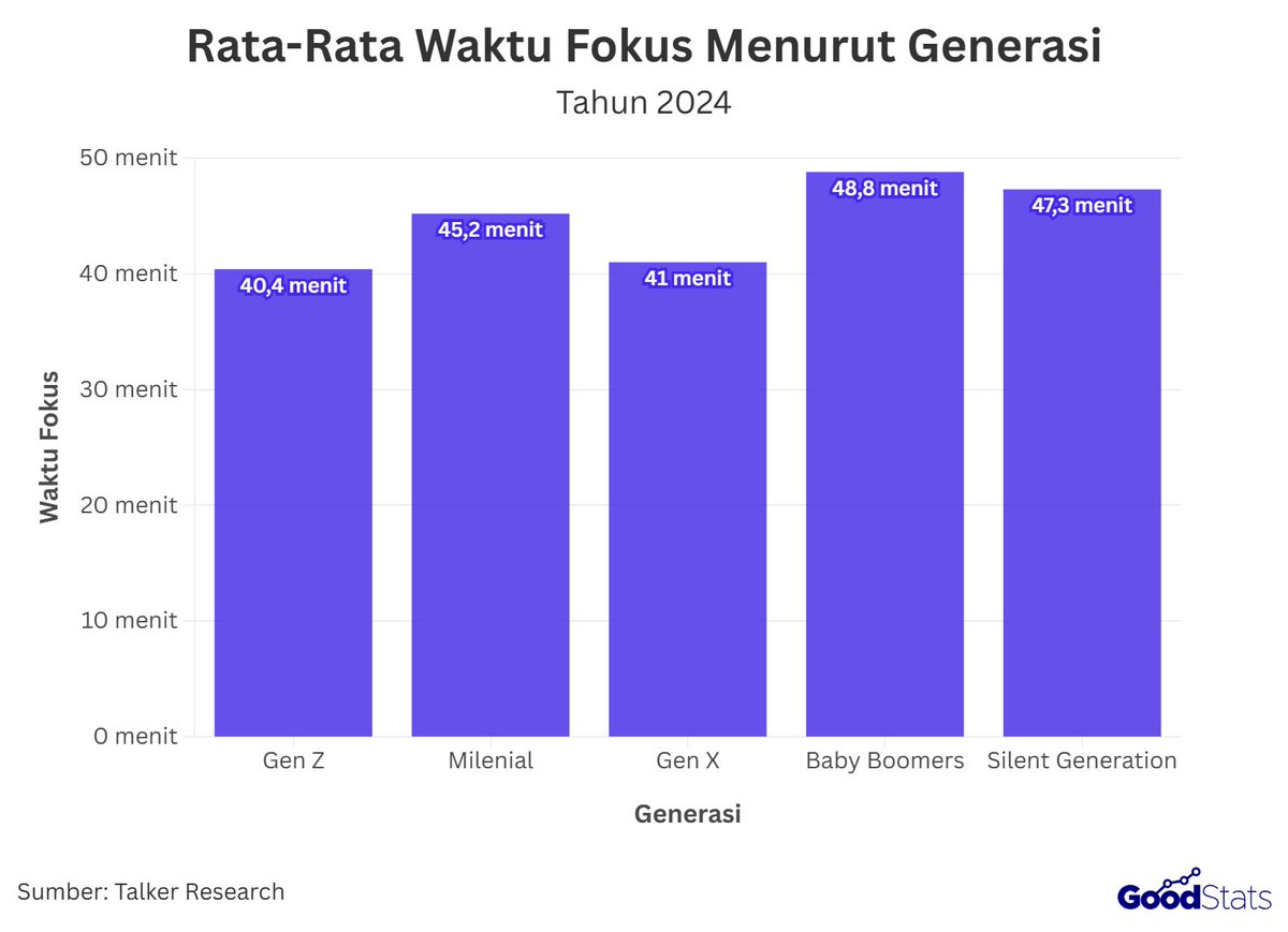 saludosparatii's tweet photo. Selain itu, attention span gen Z itu relatif rendah dibanding generasi lain.

Mereka ngga terbiasa dengan tontonan panjang yang repetitif seperti sepakbola.

Mungkin ini juga yang jadi pertimbangan bahwa sepakbola itu harus disisipi hiburan agar tidak kehilangan market.

Makanya ada pembahasan juga kalo hydration break & halftime show itu dilakukan untuk menggaet market gen Z juga.

Karena dengan adanya hydration break & halftime show, pertandingan jadi seperti 4 babak dan ada hiburan tengahnya.