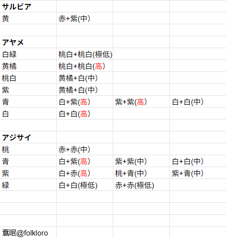 folkloro's tweet photo. 引用元様を参考にさせて頂き育苗をまとめました
初期種同士からレア配合へステップできるチャートを目指しました
まとめて下さっている引用元様の神々へ感謝します
https://t.co/xOgGbAbASZ
https://t.co/Q07j2Hwr3Y https://t.co/pDTOMMDIZd