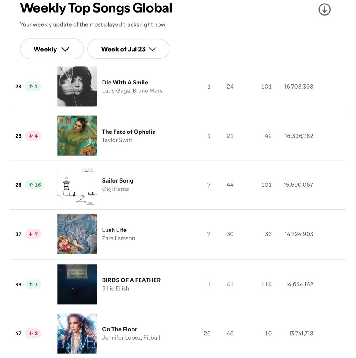 new_avid's tweet photo. Weekly Top Songs Global on Spotify https://t.co/kco9ScT2z9