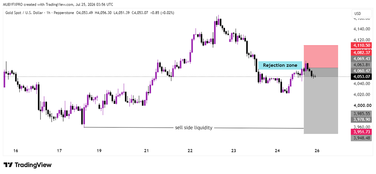 smctrader34's tweet photo. $XAUUSD Update 230+ pips done 😛

#XAUUSD #GOLD #PriceAction #FOREX https://t.co/jdEfI6Ths3