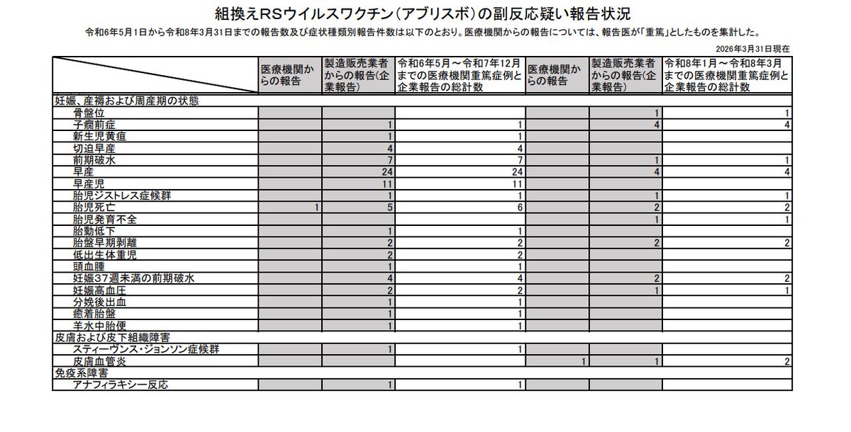 fraisst's tweet photo. ファイザー妊婦用 RSウイルスワクチン アブリスボ
2024年5月1日-2026年3月31日副反応疑い抜粋

胎児死亡8
早産28
早産児11
胎児ジストレス症候群（胎児仮死）2
胎児発育不全1
胎動低下1
骨盤位（さかご）1
切迫早産4
前期破水8
37週未満前期破水6
胎盤早期剥離4
低出生体重児2
子癇前症5
妊娠高血圧3… https://t.co/ua2IxdiLFY