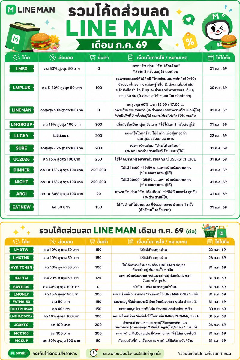 lekneedee's tweet photo. สั่งLineman เลย! 📲 https://t.co/z2MtsvHV7L
โค้ดลด #LINEMAN ประจำเดือนก.ค. สูงสุด60%

#โค้ดลดราคา #โค้ดLINEMAN #โค้ดGrab #โปรโมชั่นพิเศษ #ไลน์แมน https://t.co/aHXhTOx60P