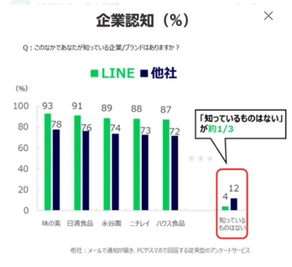 matsu_bizdev's tweet photo. アンケートは絶対値ではなく相対比較で見るべし。それはその通り。とはいえ、絶対値は社内外を独り歩きし『バイアスを考慮して読み解きましょう』という注意書きは、どこかに消えてしまう。だから「絶対値が肌感覚に近い」手法を追求する意義があると思っています。 https://t.co/BJzS3og4eC