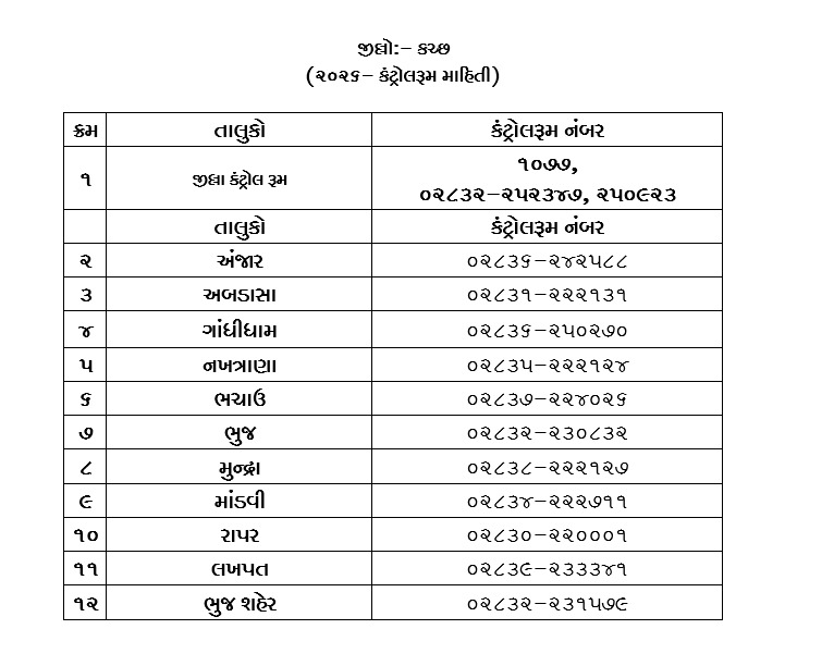collectorkut's tweet photo. હવામાન વિભાગની તાજેતરમાં મળેલ આગાહી મુજબ કચ્છ જિલ્લાના ગાંધીધામ, અંજાર,ભચાઉ, ભુજ,માંડવી, મુન્દ્રા,રાપર તાલુકાઓ અને આસપાસના વિસ્તારોમાં આગામી 24 કલાક દરમિયાન અચાનક ભારે વરસાદ અને તેના લીધે અમુક જગ્યાએ પૂર  જેવી પરિસ્થિતિ સર્જાઈ શકે છે. @CMOGuj @sanghaviharsh @MLASanjaysinh (1/2) https://t.co/s8gJuXf3du