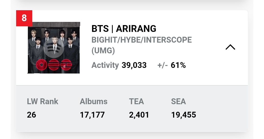Yoon_kookie97's tweet photo. “ARIRANG” by #BTS RE-ENTER Top 10 at #8(+18) on this week Billboard 200 Chart🔥

This is so huge 👏🏻🔥

CONGRATULATIONS BTS 
#BTS_ARIRANG https://t.co/jVkaGtmXaL
