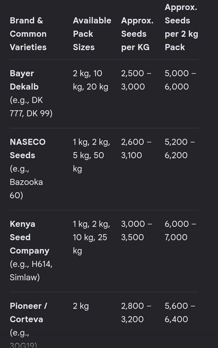 YugandaYaffe's tweet photo. @ampossimpable @BekarSebat51443 Gwe yr maize is made of chicken feathers or sand stones? It doesn't matter if he exaggerated. His entire field now says 10 sacks each 120kg will give him. 800X120x10=960,000 if his maize was 5k /Kg o he would make 120X10X5000=6,000,000. 
Your math is flawed get fees refund https://t.co/kLCEuyiA67