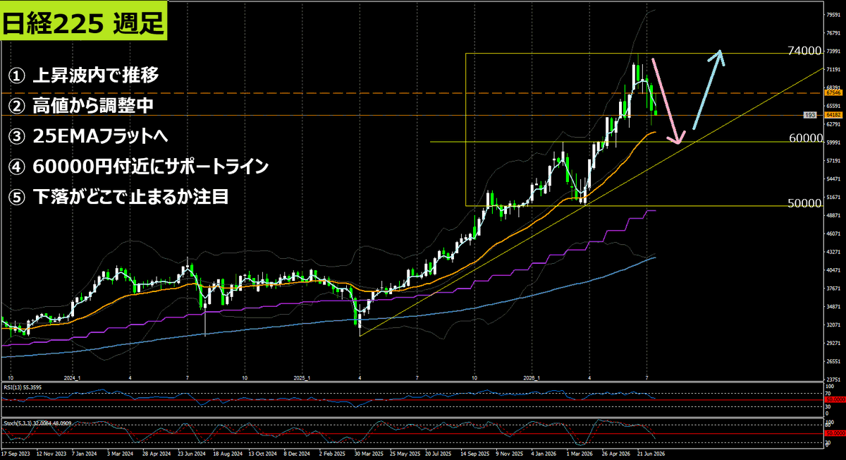 TradeBoy9's tweet photo. 日経225は、予告通り上限まで戻して失速。
62,500円が再び分岐点です。

戦略動画をアップしました。

ポイントは、
① 日足EMA vs 週足EMA 挟み撃ち
② H4はジリ下げ勢い弱い
③ 6月安値 62,000円を割るか

割れれば60,000円割れ、守れれば反発狙いも視野です。https://t.co/8GdBILWg0G https://t.co/FPGsGeNAGP