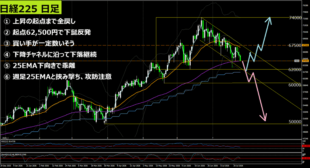 TradeBoy9's tweet photo. 日経225は、予告通り上限まで戻して失速。
62,500円が再び分岐点です。

戦略動画をアップしました。

ポイントは、
① 日足EMA vs 週足EMA 挟み撃ち
② H4はジリ下げ勢い弱い
③ 6月安値 62,000円を割るか

割れれば60,000円割れ、守れれば反発狙いも視野です。https://t.co/8GdBILWg0G https://t.co/FPGsGeNAGP