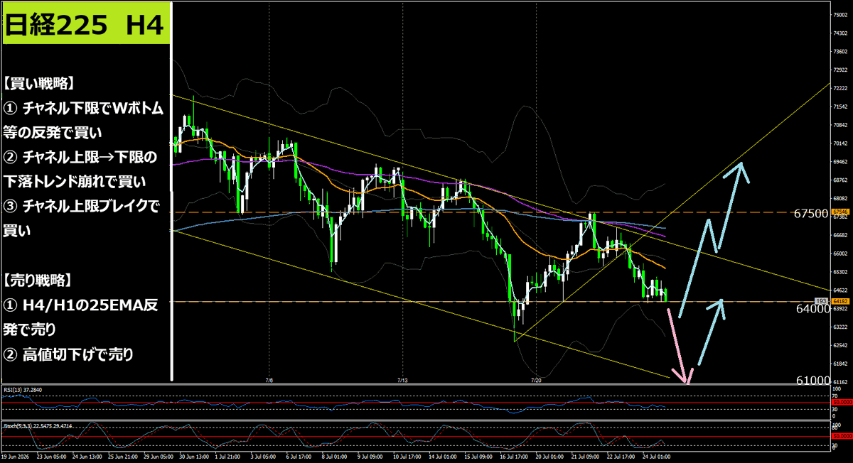 TradeBoy9's tweet photo. 日経225は、予告通り上限まで戻して失速。
62,500円が再び分岐点です。

戦略動画をアップしました。

ポイントは、
① 日足EMA vs 週足EMA 挟み撃ち
② H4はジリ下げ勢い弱い
③ 6月安値 62,000円を割るか

割れれば60,000円割れ、守れれば反発狙いも視野です。https://t.co/8GdBILWg0G https://t.co/FPGsGeNAGP