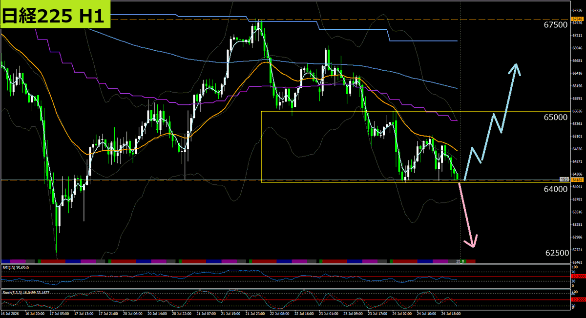 TradeBoy9's tweet photo. 日経225は、予告通り上限まで戻して失速。
62,500円が再び分岐点です。

戦略動画をアップしました。

ポイントは、
① 日足EMA vs 週足EMA 挟み撃ち
② H4はジリ下げ勢い弱い
③ 6月安値 62,000円を割るか

割れれば60,000円割れ、守れれば反発狙いも視野です。https://t.co/8GdBILWg0G https://t.co/FPGsGeNAGP