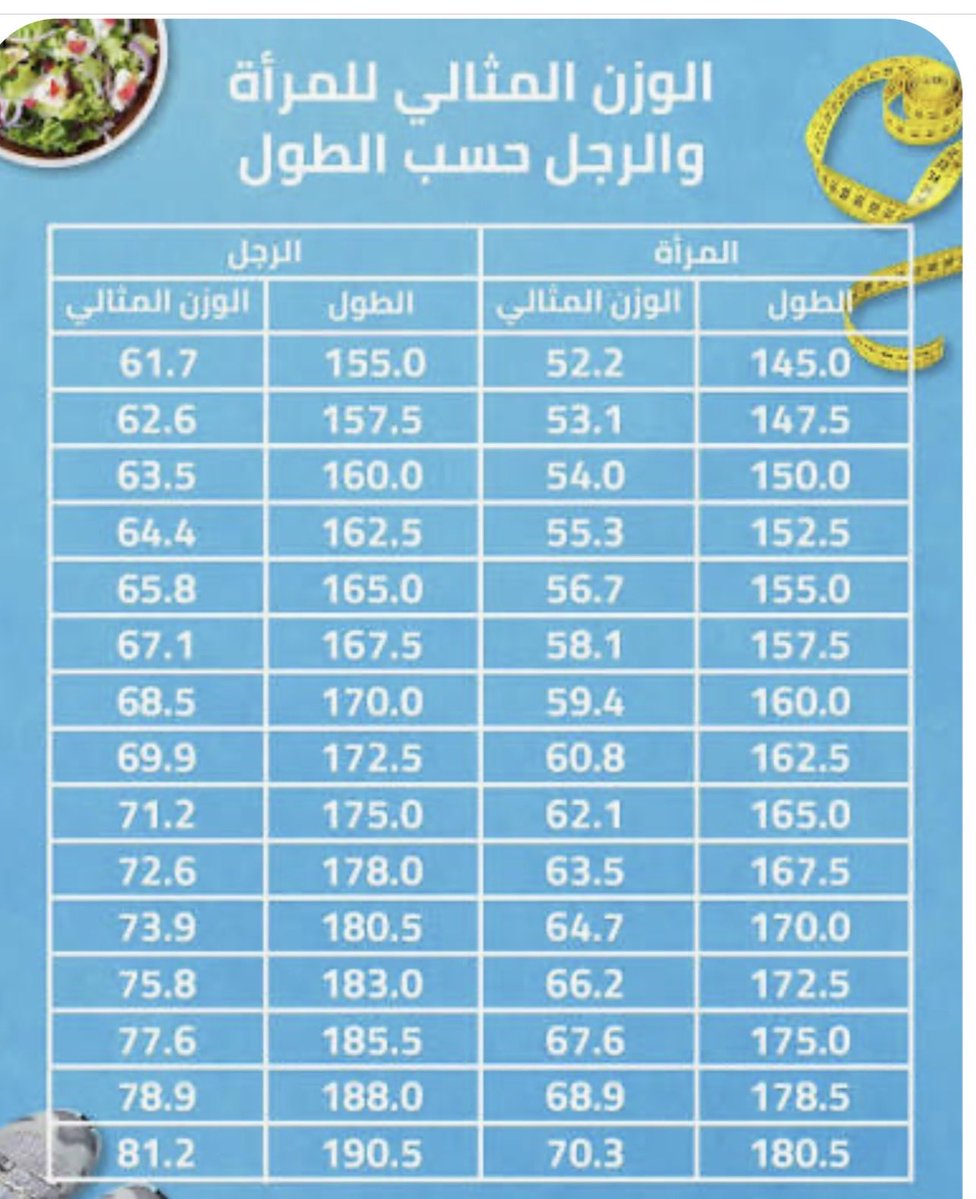 alifhll's tweet photo. يقول الشافعي:"ما رأيت رجلاً بَديناً عاقلا ً إلا محمد بن الحسن"أقول:إن صحّت نسبة هذا،فهي ملاحظة بناها الشافعي على التجربه،وليست قاعدة،فالوزن لا علاقة له بالعقل؛فهناك أشخاص بدناء في غاية الذكاء،وآخرون نحفاء ليسوا كذلك،لذا لا ينبغي تعميم هذه العبارة واتخاذها معيارًا للحكم على الناس. https://t.co/W8hcQrJ5by