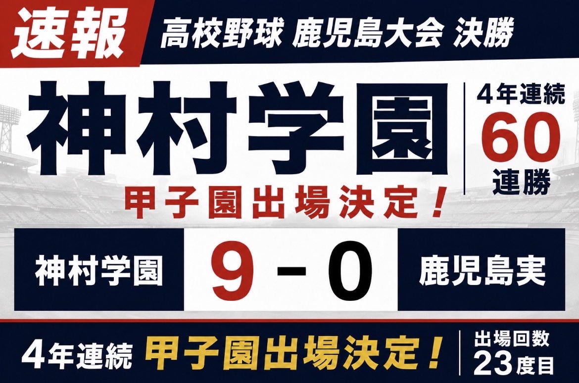 bokuhalux's tweet photo. 【速報】神村学園、鹿児島大会4連覇！
決勝9－0、圧勝で夏の甲子園へ

◾️鹿児島大会 決勝
神村学園 9－0 鹿児島実

神村学園が鹿児島実を9－0で破り、
4年連続となる夏の甲子園出場を決めた。

初回から長短3連打などで3点を先制。
さらに2回には打者一巡の猛攻で5点を追加。

わずか2回終了時点で8－0。
決勝の舞台でも圧倒的な攻撃力を見せた。

そして、これで
神村学園は鹿児島県内の公式戦「60連勝」。

鹿児島の頂点を4年連続で譲らず、
今年も神村学園が夏の甲子園へ。

#高校野球
#神村学園
#鹿児島実
#鹿児島大会
#甲子園
