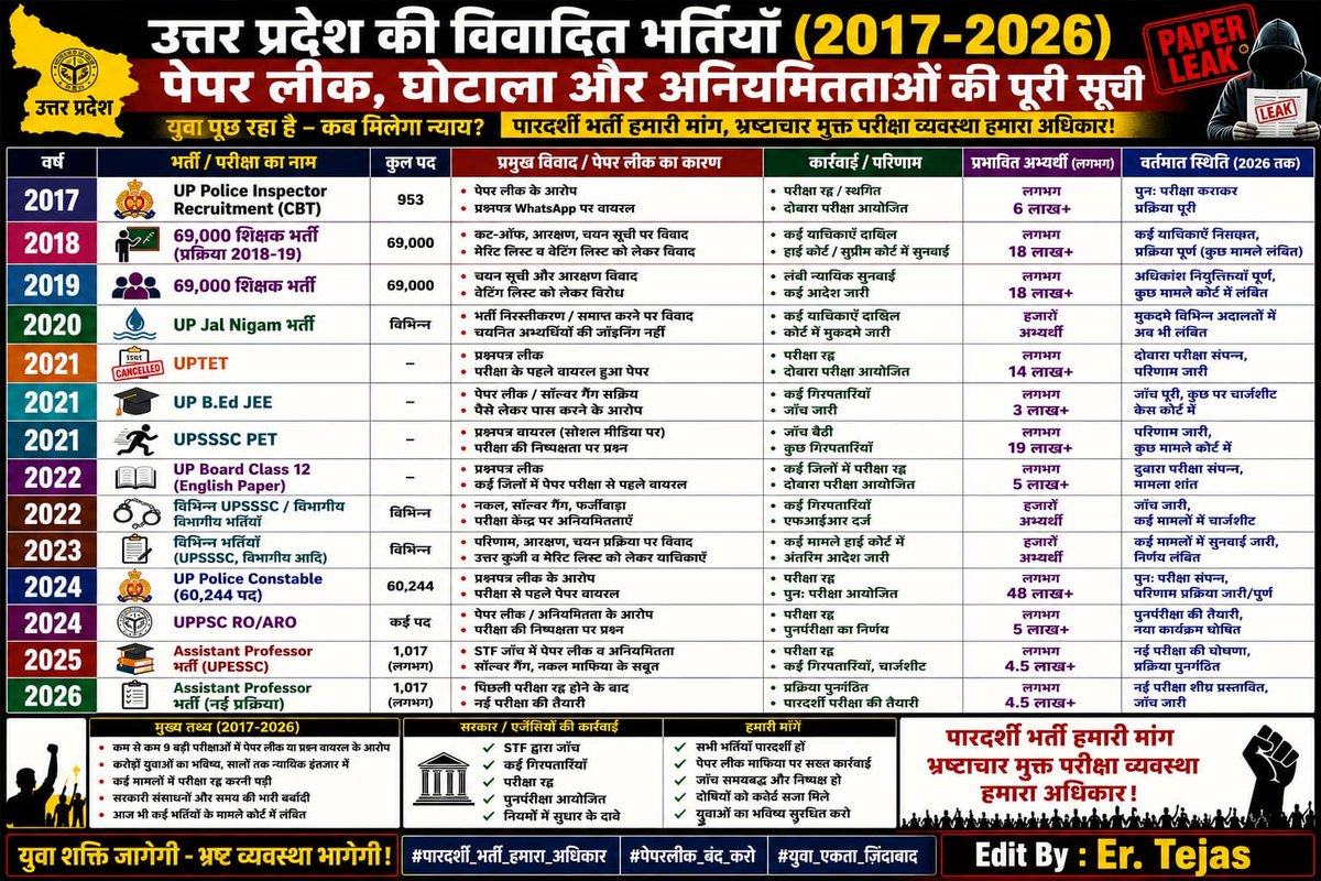 1107javed's tweet photo. @myogiadityanath
@yadavakhilesh @BhimArmyChief
@bspindia
@INCIndia

#UPPaperLeak #Paperleak
#JusticeForStudents 
#StopPaperLeak https://t.co/bgWfMzuGYr