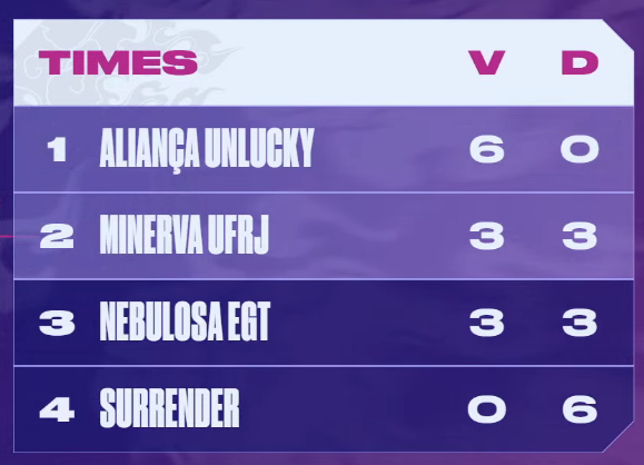 PiloNiten's tweet photo. Finalizado nossa fase de grupos no Open, terminamos top 1 e estamos garantidos nos playoffs

Agora só jogaremos daqui 2 semanas

Muito obrigado geral que torceu, espero que tenha curtido os jogos🫶

Não esqueçam que o Open continua durante todo final de semana https://t.co/NnYVhZKtYV