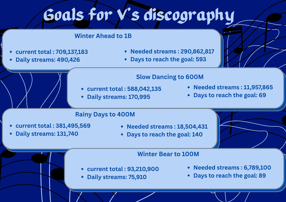 spotifyforV's tweet photo. DAILY STREAMING PLAYLISTS        

WA20 #1  https://t.co/w3NRfEepot

WA20 #2   https://t.co/BKQso11lno

Daily stream goals: 
WA to 838,221+ -> need 347,795 more
SD to 300k+ ->need 130k more
RD to 250k+ -> need 120k more
WB to 100k+ -> need 25k more https://t.co/7be2SMOXnx