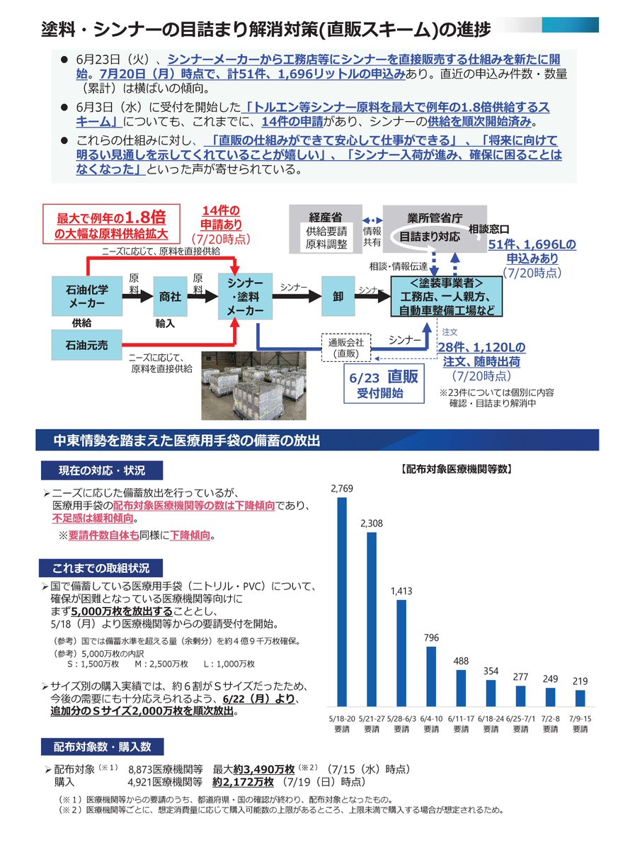 kantei's tweet photo. 【中東情勢・重要物資】これまでも相談窓口を設置して、様々な分野で重要物資の供給確保に取り組んでまいりましたが、総理指示も踏まえて、今後も重要物資を一刻も早く皆様の元にお届けできるような手配を強化してまいります。お困りごとをどうかご相談ください。
■医療機関等の皆様、医薬品・医療機器及び医療物資等の事業者の皆様はこちら
https://t.co/L9lLKqN9av（厚生労働省HP）
■農畜産業、林業・木材産業、水産業、食品産業の事業者の皆様はこちら
https://t.co/g7LCozSOMf（農林水産省HP）
■運送事業、自動車整備業、造船事業、上下水道事業、建設業、住宅事業の事業者の皆様はこちら
https://t.co/fAQQOXFv9q（国土交通省HP）
■廃棄物処理業、動物取扱業・ペットフード関連事業の事業者の皆様はこちら
https://t.co/ssldc497PP（環境省HP）
■燃料油や石油由来の化学品・製品等の供給に関する事業者や消費者の皆様からの情報提供の受付
https://t.co/0C15eUPdXU（資源エネルギー庁HP）
■中小企業・小規模事業者の皆様はこちら
https://t.co/5y6YYurNMl（中小企業庁HP）
■このほか、全国の経済産業局でも相談窓口を設けています。
https://t.co/6jC4l7k7Sa（経済産業省HP）