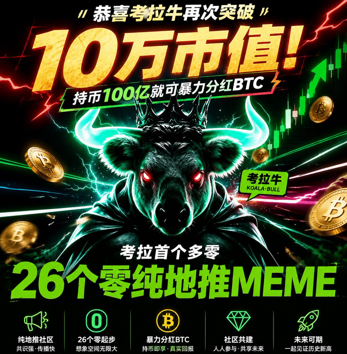 Corla_Bull's tweet photo. 🚨🚨🚨🚨🚨
恭喜考拉牛市值再次重回10万市值，持币100亿暴力分红BTC，考拉首个多零26个零纯地推MEME、已被神秘资本关注并持有㊙️㊙️㊙️㊙️㊙️

🚀八大战区地推共力共建➕神秘大佬助力
🚀必将成为考拉平台的龙一
🚀第一目标，100W市值。
🚀第二目标，500W市值

CorlaBull 合约
0xc247f7cb1703221b3a77b38162e1414405295555🐻共识裙：777825139
#社区 #CorlaBull #BNB 
@Corla_5555