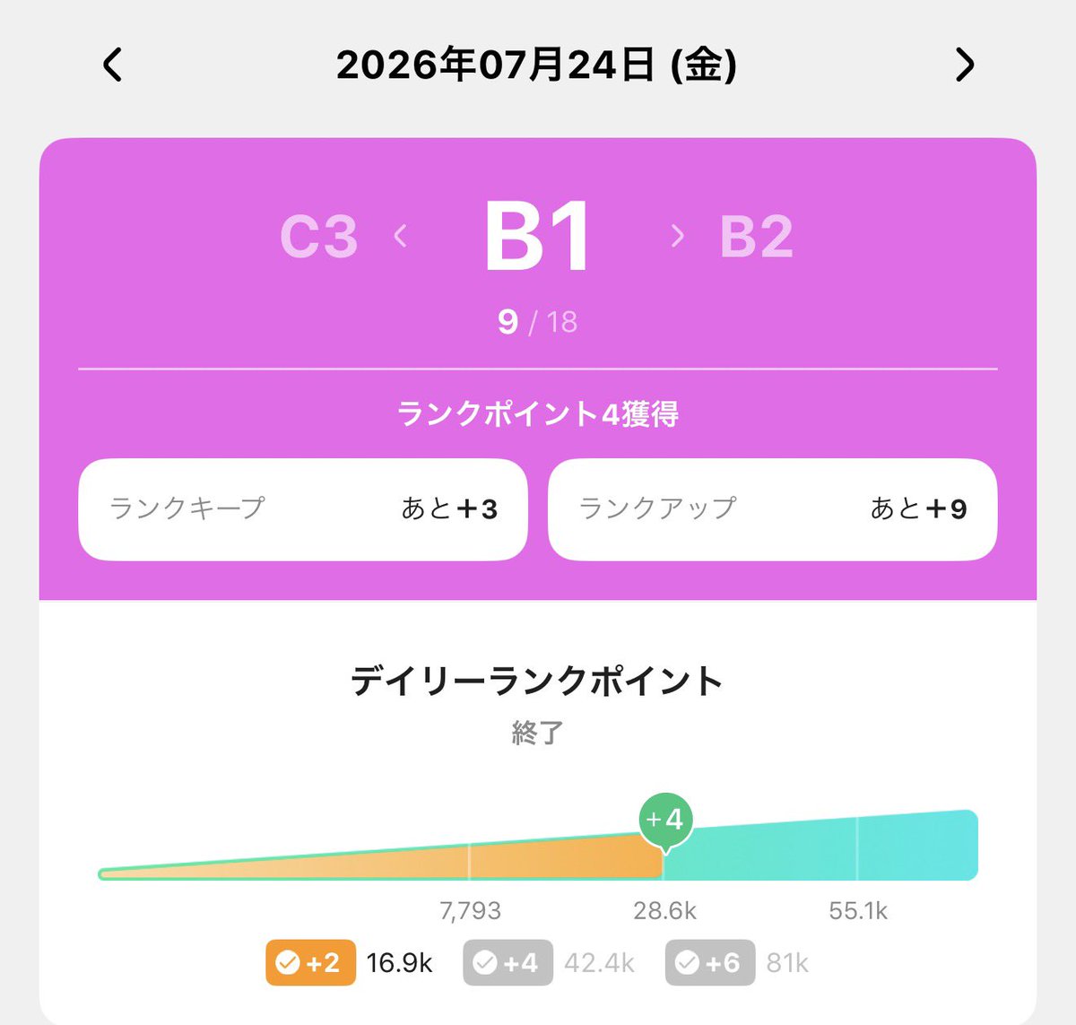 pisuke_palm's tweet photo. 昨日も昨日とて
会いにきてくれてありがとーーーー！

ぴすけ嬉しかったっぴょ
そして、＋4あざしたーーー！

あと今日頑張れば
B帯をとりあえず維持はできる。

みんなに押し上げてもらったのに
更に支えてもらっている事実
感謝でしかない。

↓続く https://t.co/G4QQ6Ogl2y