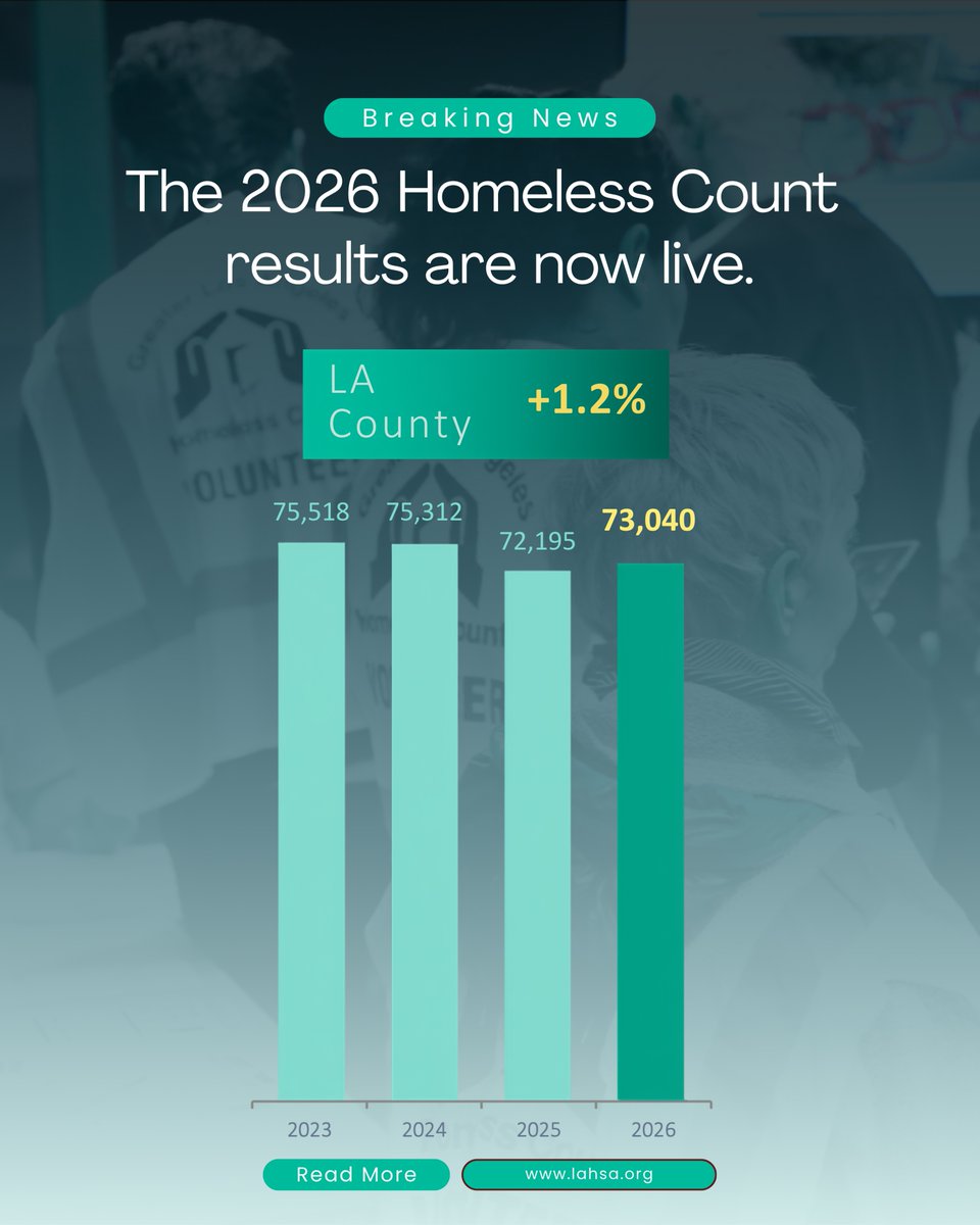 LAHomeless's tweet photo. The 2026 Homeless Count results are now live! Visit LAHSA's website to view the full presentation and learn more about the current state of homelessness in Los Angeles.

https://t.co/QEU1G5NTv2 https://t.co/IhnUcQ4W4A