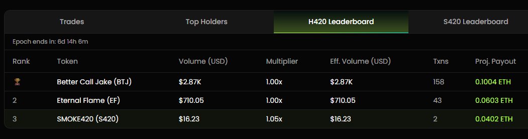 Helios_HLX's tweet photo. Another token has entered the H420 Arena.  $S420. Launch, compete, win ETH. 2 more spots open!
https://t.co/h5GSxlAumX https://t.co/4FqWmY1z8Y