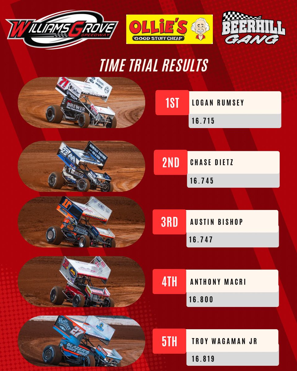 WilliamsGrove's tweet photo. Top-5 in Fast Tees Qualifying ⬇️ https://t.co/9mRhwPJ9af