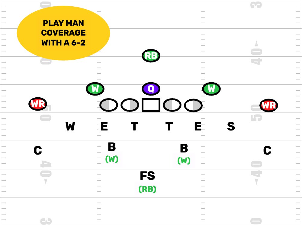 FDPlayBook's tweet photo. So many #YouthFootball coaches have their defensive backs worrying about things that have 99% chance of never happening. https://t.co/7gGDz1U6u6

#PopWarner #USAFootBall #AYF #PlayFootBall https://t.co/Kk8FXwh1q7