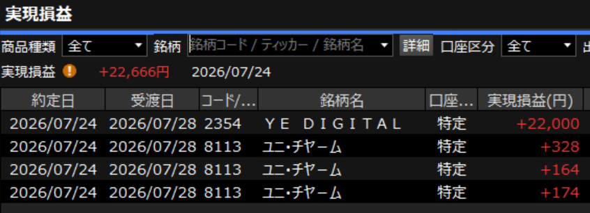satori4891's tweet photo. 昨日は、初めて動意づき出動がうまくいった。
午前の早い時間帯は、ああ失敗したかあとか思ってたけど、昼過ぎに向けて、まあ失敗ではないかぐらいまで持ち直して、15:00前ぐらいは、まあまあ成功かあと思っていたら、大引け後に損益みたら、え？！って二度見した。結果、大成功だった。嬉しかった。 https://t.co/Esbymigvbb